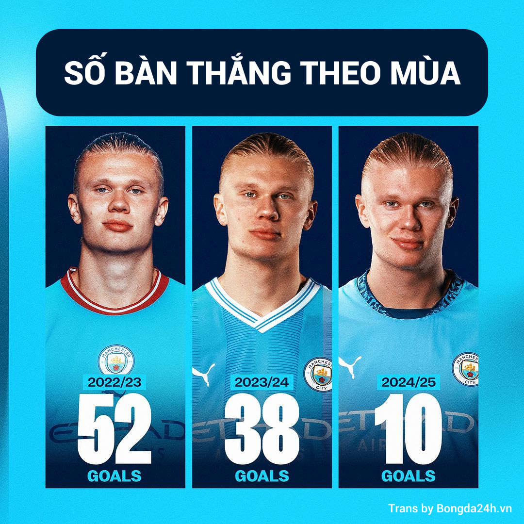 Erling Haaland và những con số đáng kinh ngạc xoay quanh cột mốc 100 bàn cho Man City 2